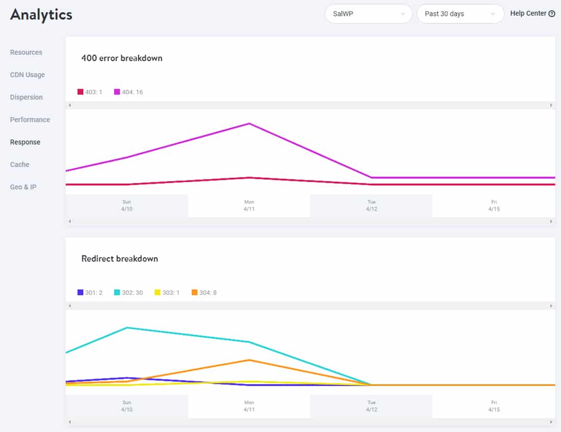 Grafik kesalahan 404 dan perincian pengalihan 30x seperti yang ditunjukkan di MyKinsta.