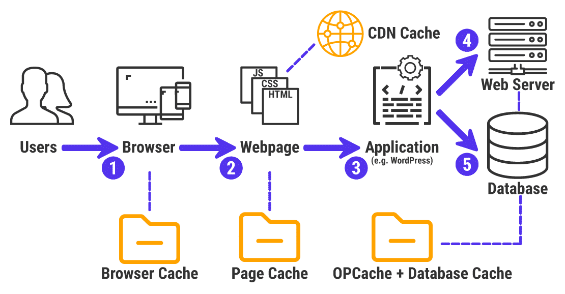 Ilustrasi berbagai cache situs web.