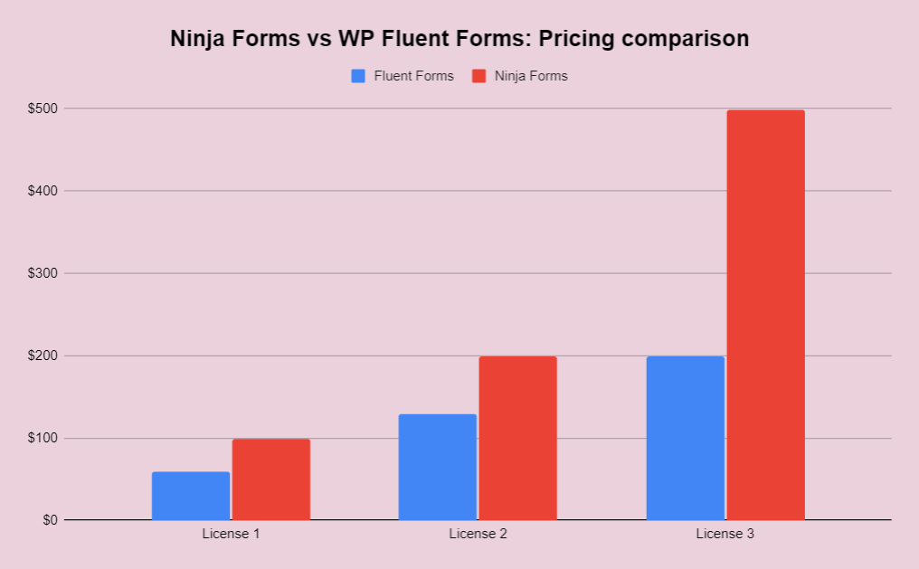 Ninja Forms vs WP Fluent Forms - harga produk - Perbandingan plugin formulir WordPress