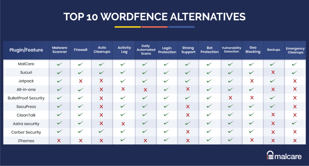Alternatywy Wordfence