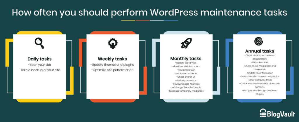WordPress 維護清單