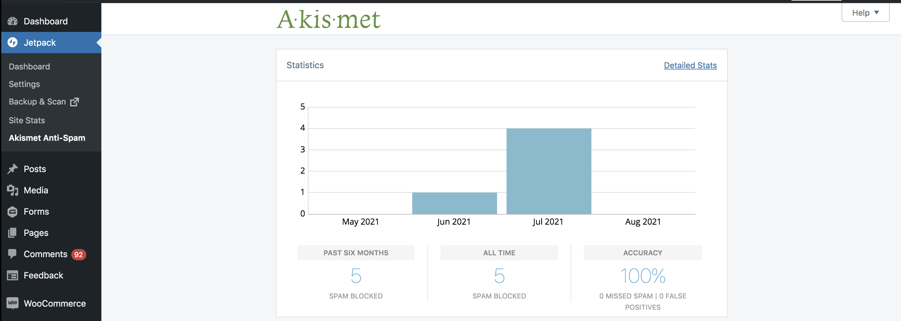 Diagramm, das blockierten Spam auf einer WordPress-Site zeigt