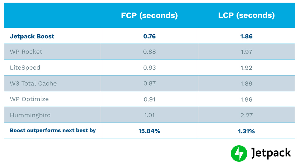 grafico che confronta FCP e LCP per i migliori plug-in di velocità di WordPress
