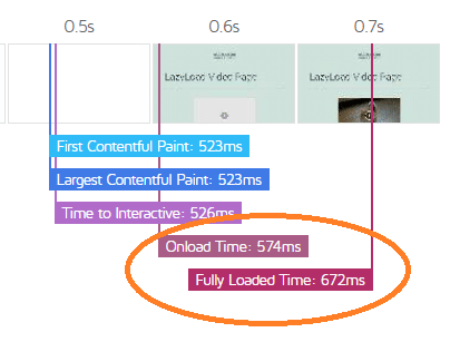 Chargement paresseux de la vidéo sur WordPress Lazy Load