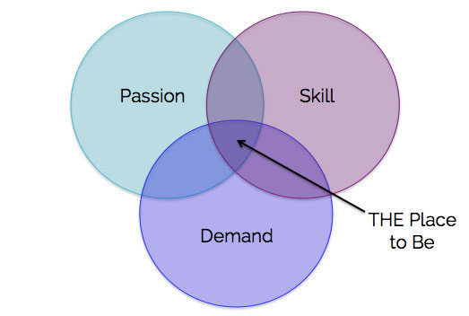 pasiune abilitate cerere diagrama venn