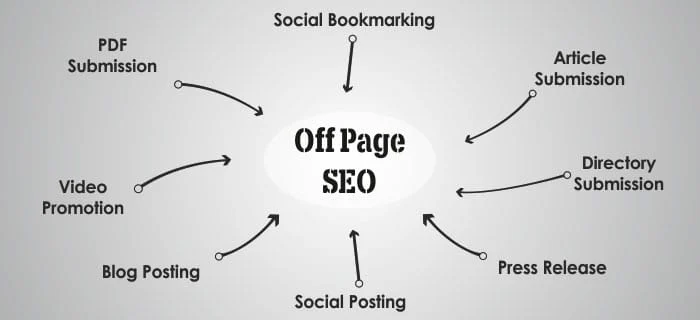 Off-Page-SEO-Bild – Schreiben von SEO-Inhalten