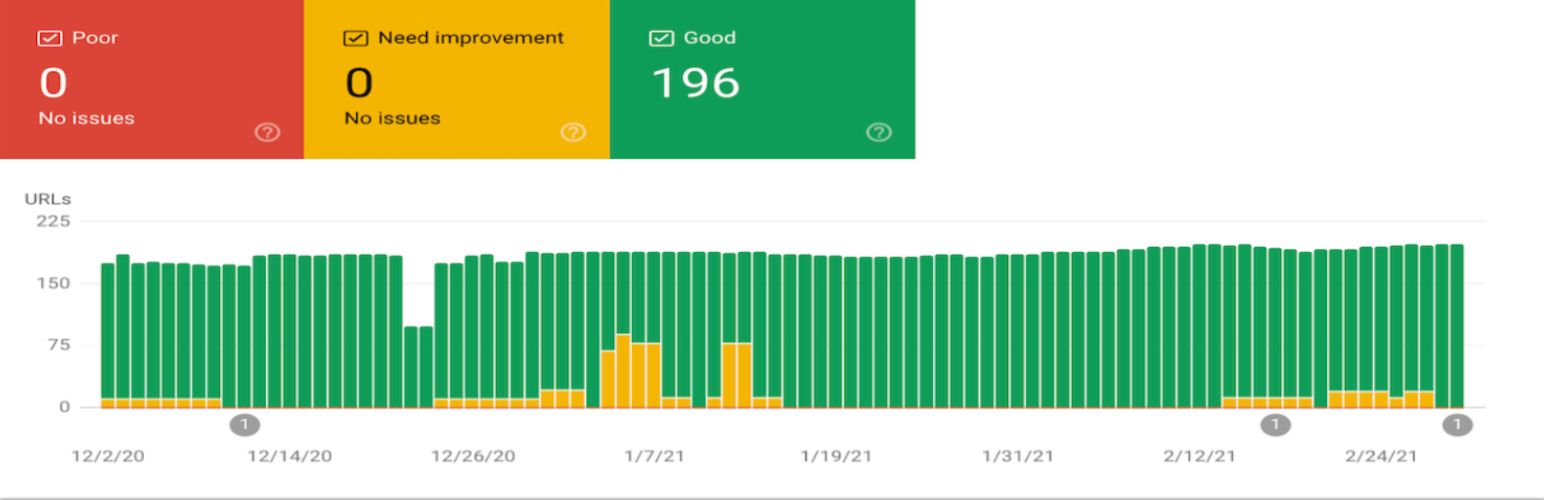 Core Web Vitals-Bericht in der Google Search Console