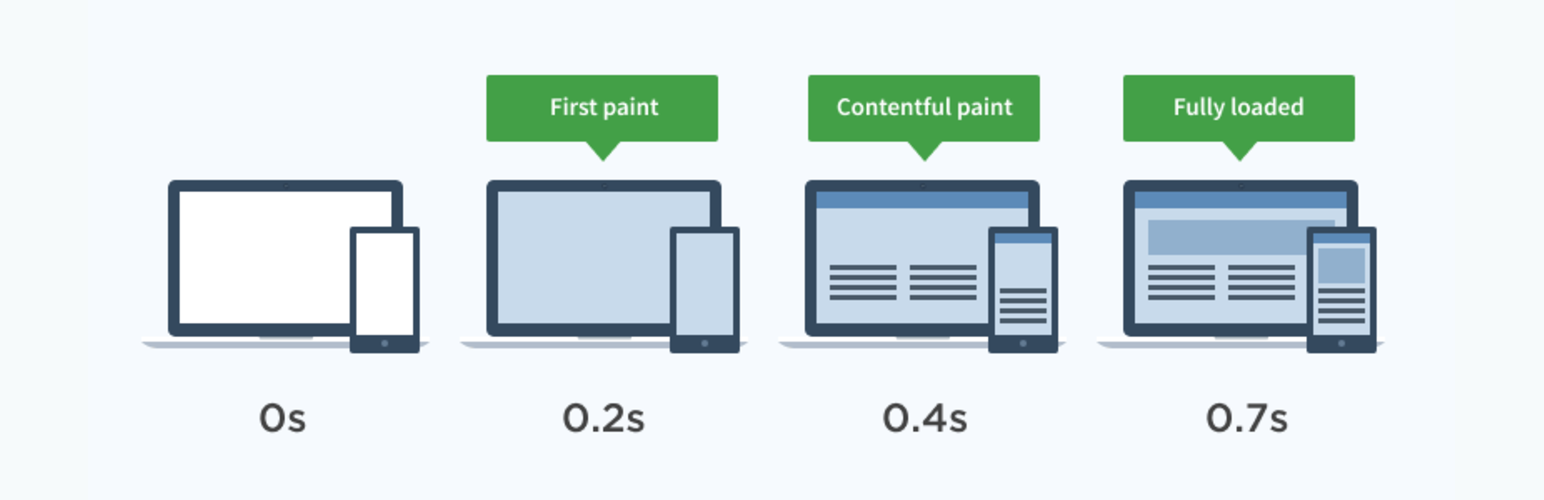 Performance-Filmstreifen mit einem Beispiel mit First Paint, First Contentful Paint und Largest Contentful Paint