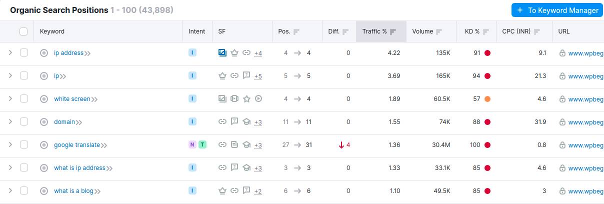 ผลการค้นหาทั่วไปของ SEMRush