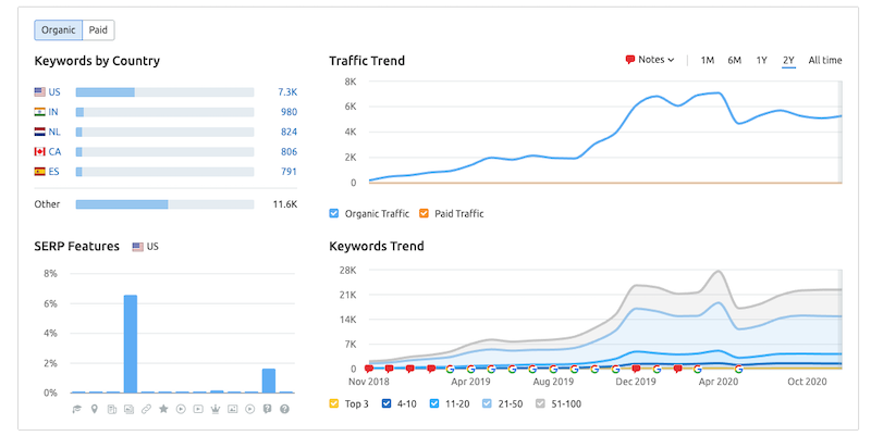 Statistiques de Semrush