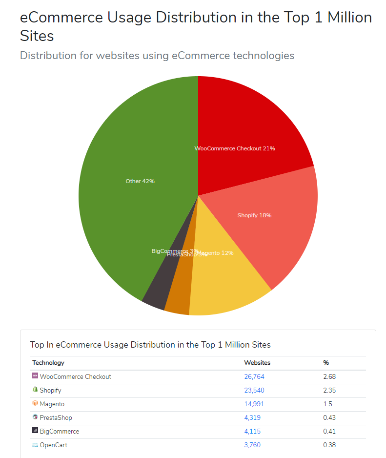 WooCommerce กับ Shopify