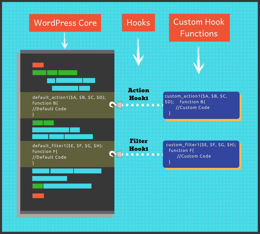 워드프레스 후크 | WordPress Hooks 작동 방식에 대한 정보 그래픽 WordPress Hooks | Info-graphic on how WordPress Hooks work