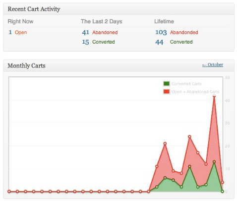 Imagine Cart Reports pentru articolul de raportare WooCommerce