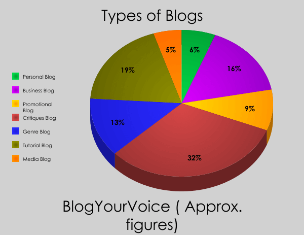 diversi tipi di blog