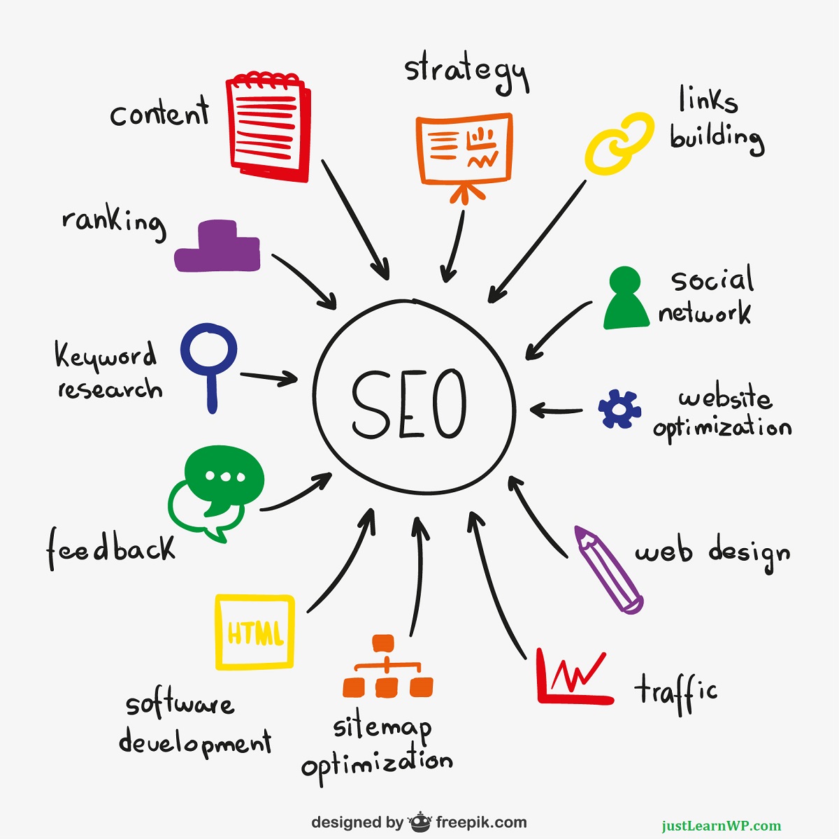 WordPress için SEO - WordPress Sitesi Seo Dostu Strateji Nasıl Yapılır?