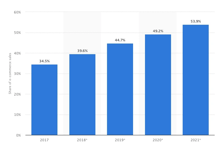 Shopify tiendas de comercio electrónico