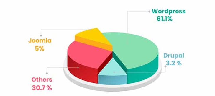 WordPress o Joomla