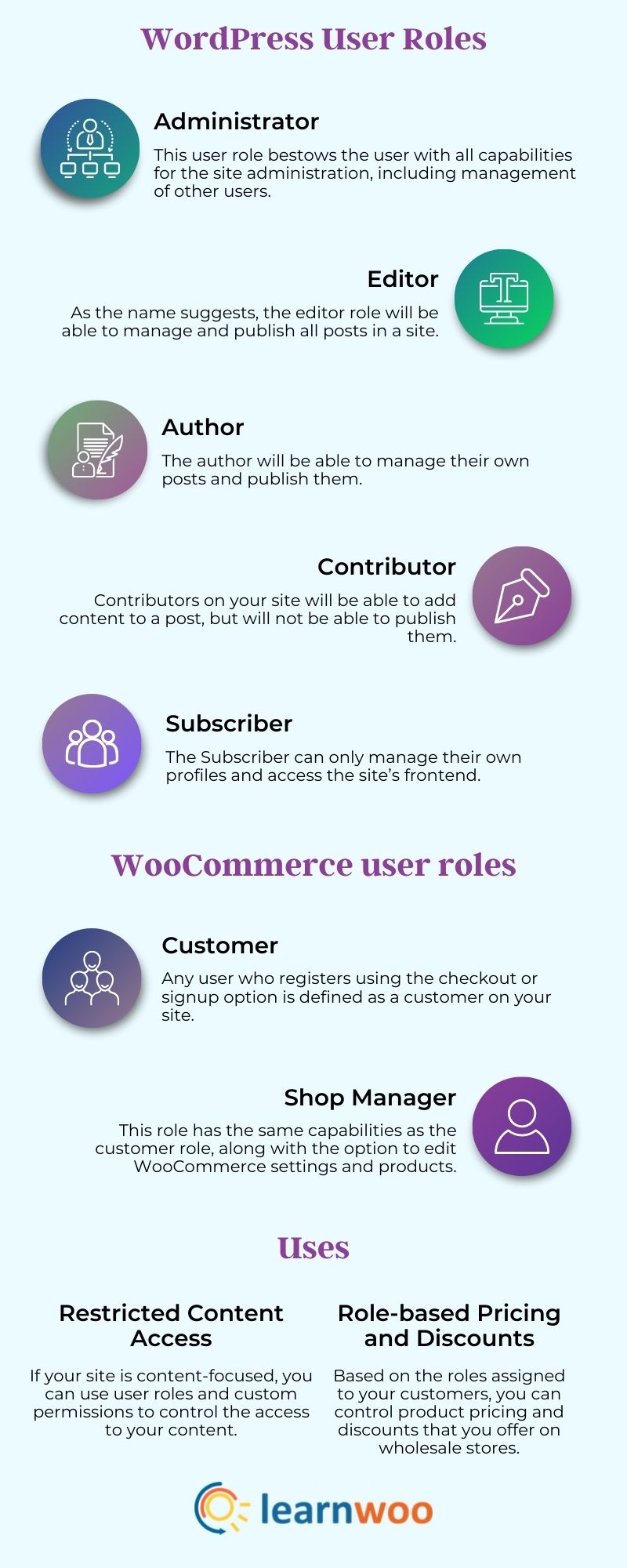 مخطط معلوماتي حول أدوار مستخدم WordPress و woocommerce المختلفة وأهميتها.