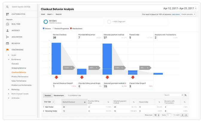 صورة تصور مقالة Google Analytics Pro لتقارير WooCommerce