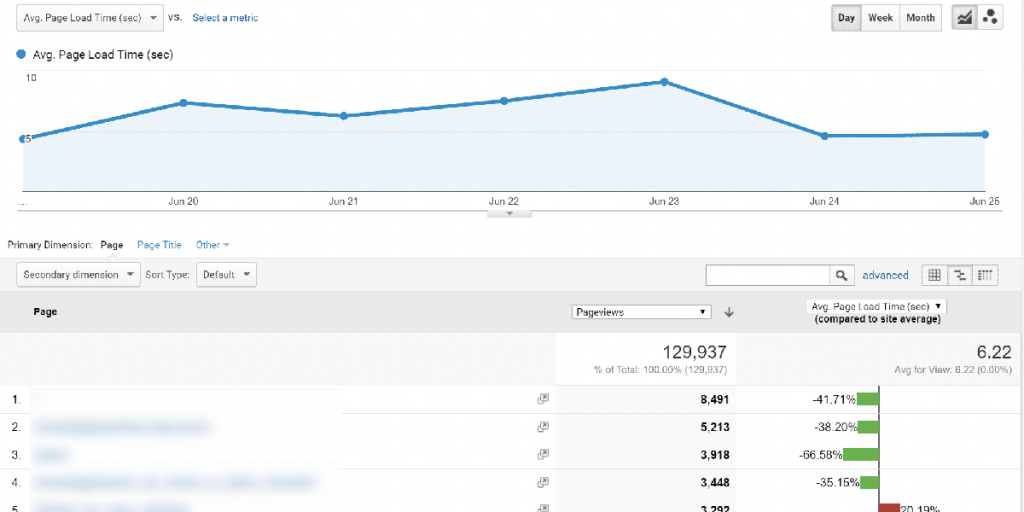 Perché WordPress è buono per la SEO