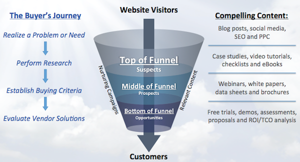 Blogs pour stimuler les ventes