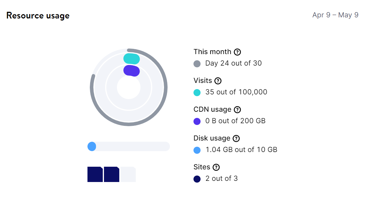 Ein benutzerdefiniertes Hosting-Dashboard mit Bandbreitenmetriken