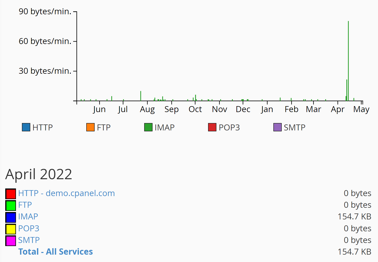 Überwachung der Bandbreitennutzung über cPanel