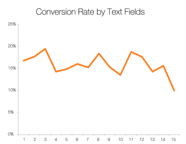 Taux de conversion par champs de texte