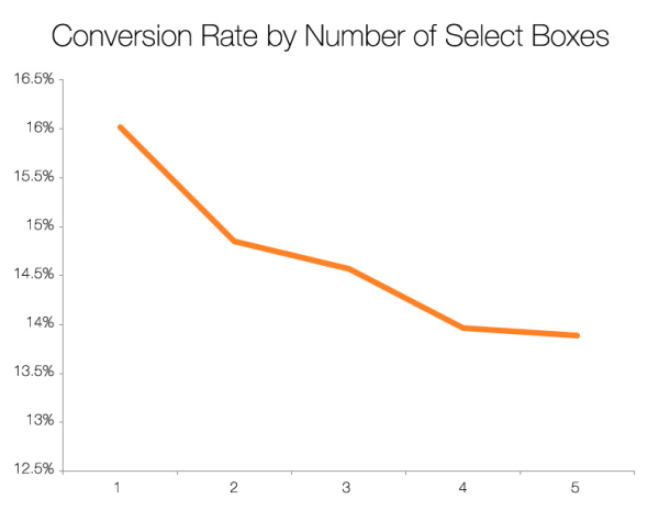 Taux de conversion par nombre de champs de type case à cocher