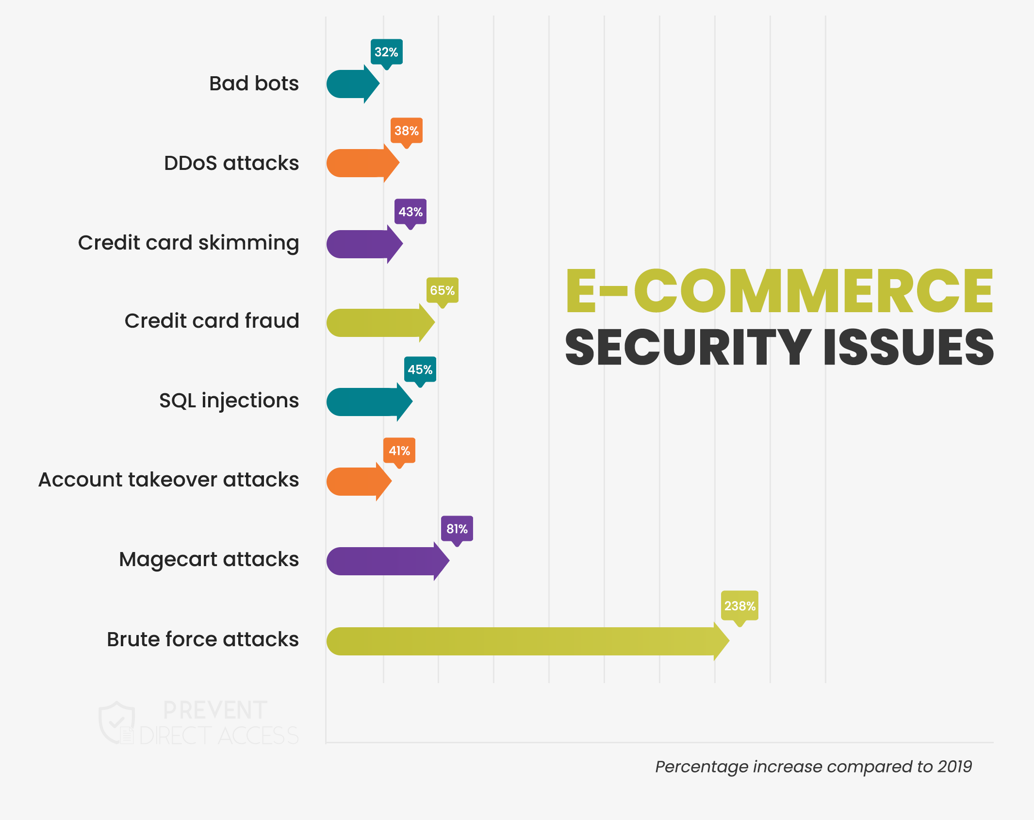 problemas de segurança do pda-e-commerce