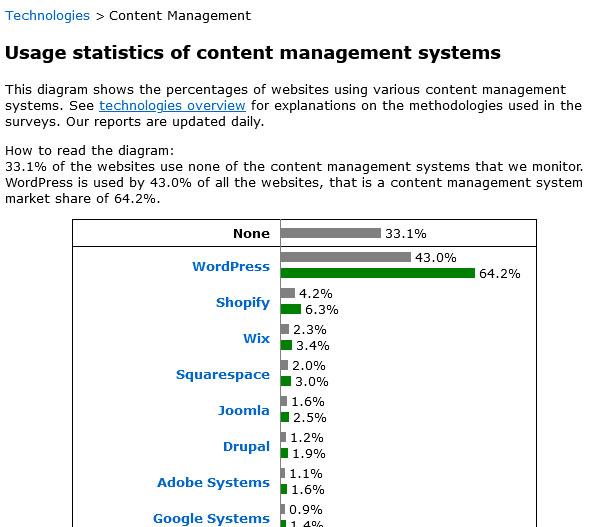 statistik pangsa pasar wordpress w3techs