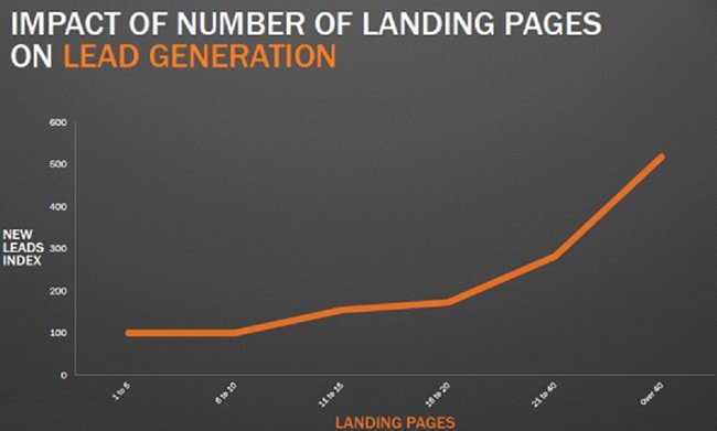 ランディングページ統計-SeedProd impact of number of landing pages on lead generation
