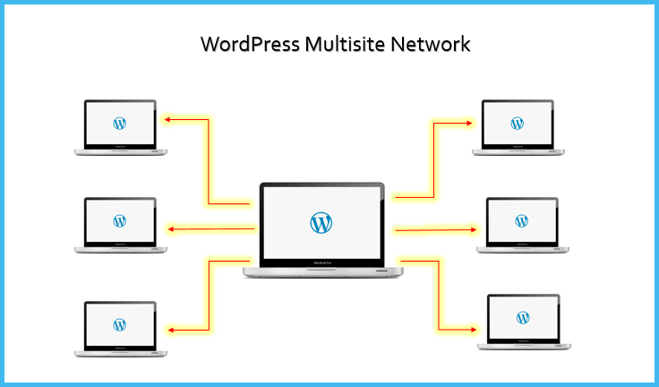 verschiedene Arten von WordPress-Multisites