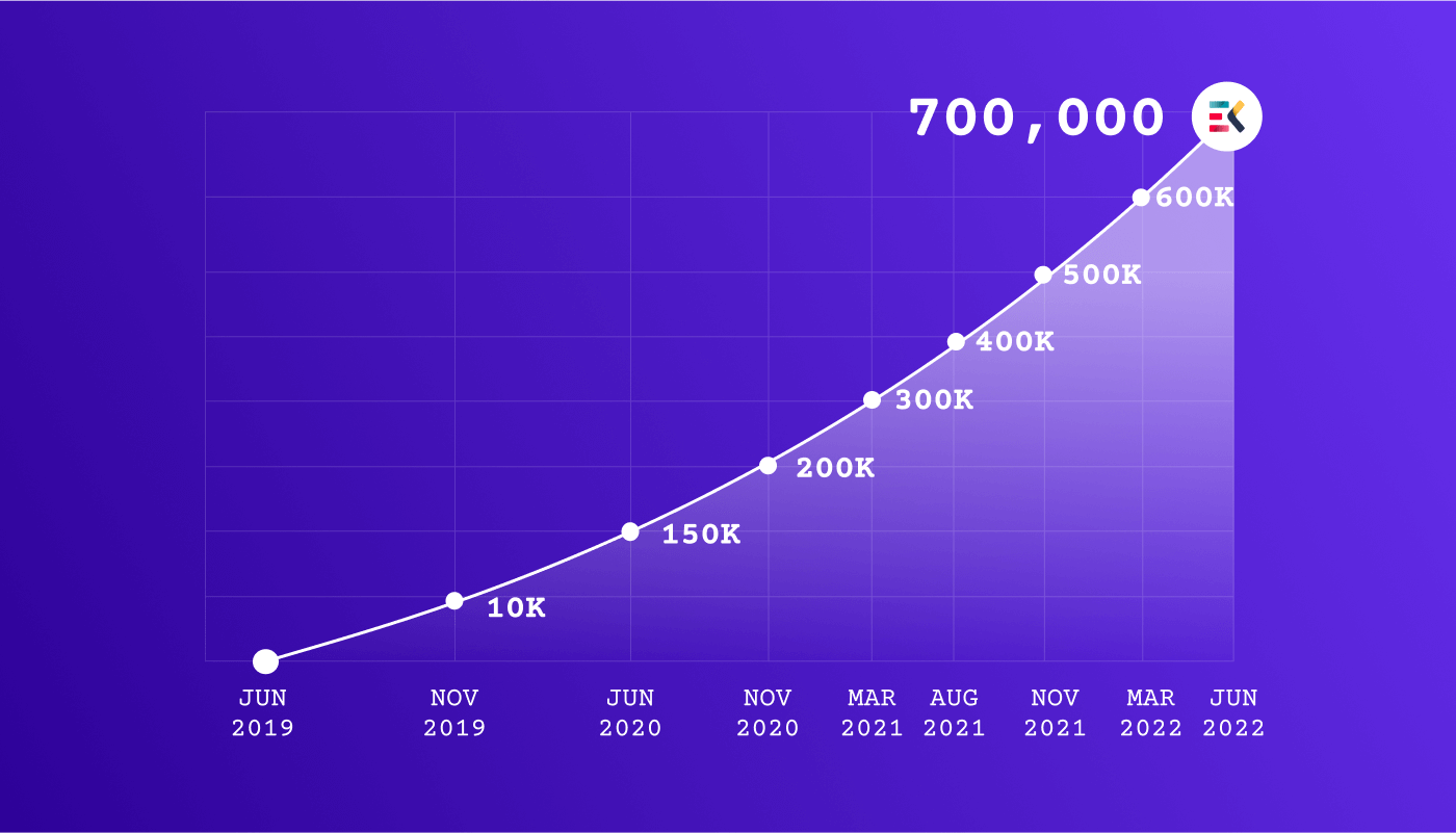 Statistik ElementsKit hingga 700 ribu instalasi aktif