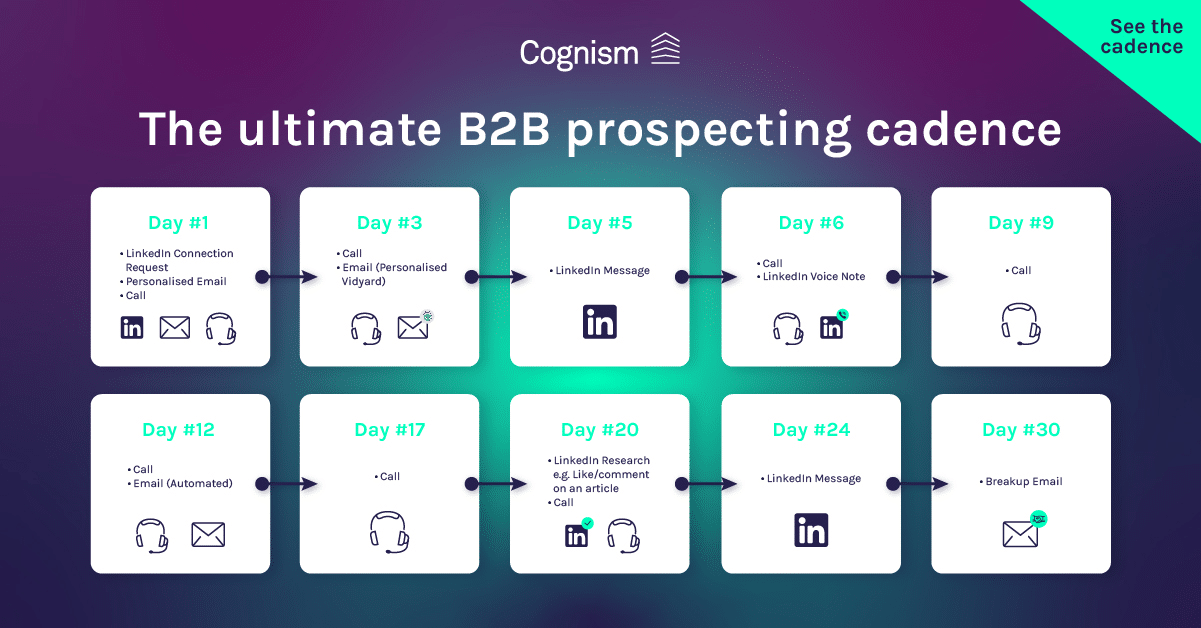 顯示 B2B 電子郵件勘探節奏的圖像