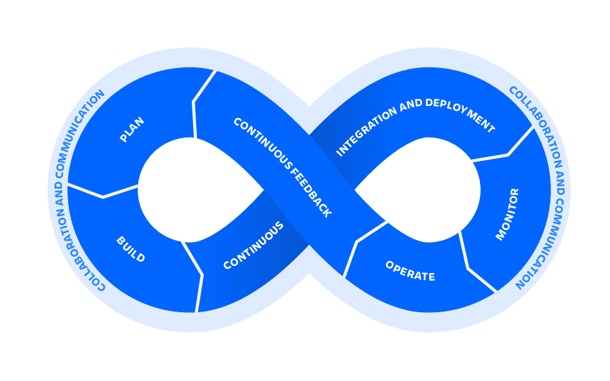 Gambar yang menunjukkan cara kerja DevOps