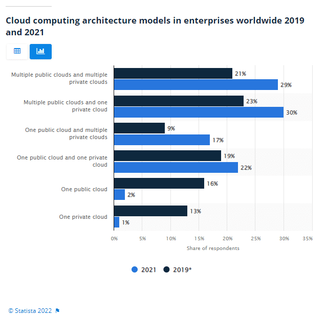 Diagram yang menunjukkan Penggunaan Teknologi Cloud