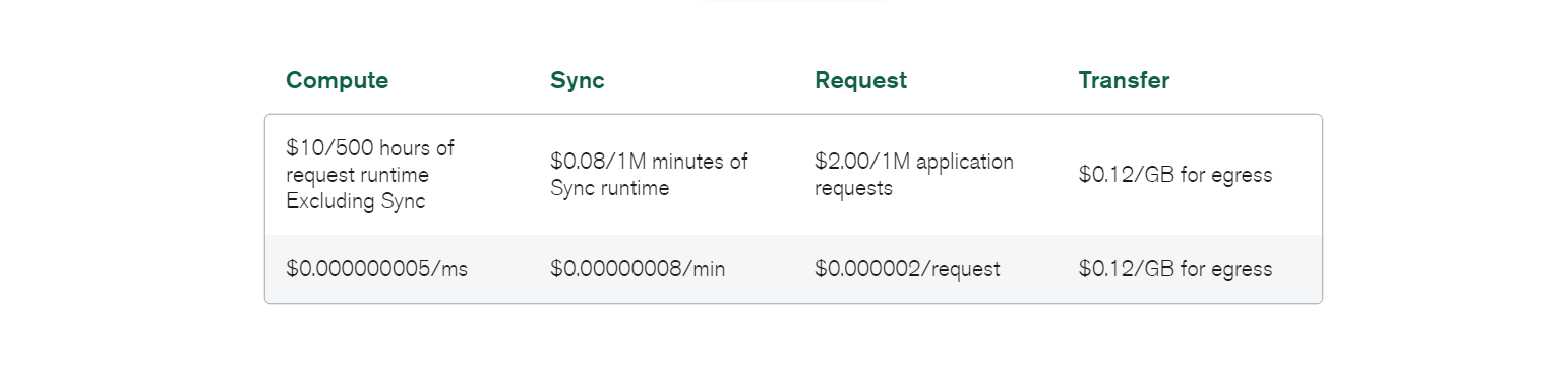 MongoDB Realm 定价选项计算、同步、请求和传输以表格格式列出。