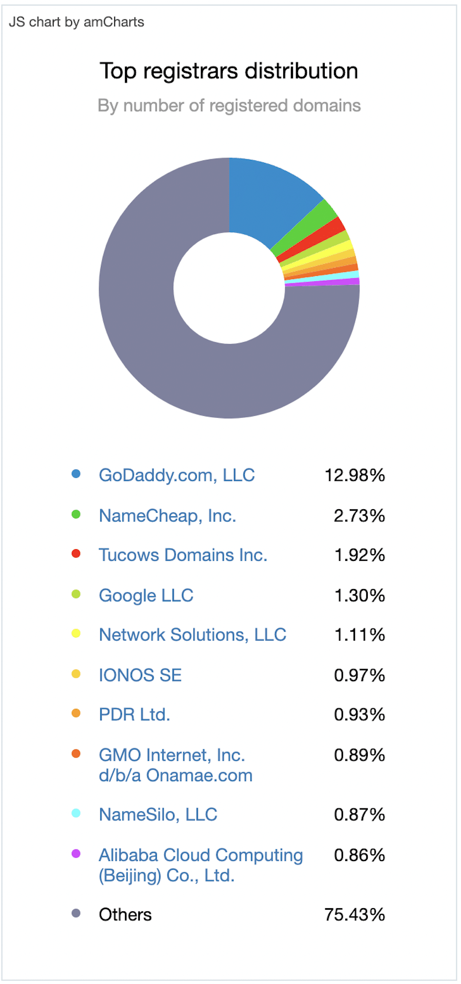 Google 域与 GoDaddy — 白色背景上的彩色饼图显示了按注册域数量排列的顶级注册商。 GoDaddy 的市场份额最大,为 12.98%。 Google Domains 有 1.3%,但 75.43% 的域名注册商是未知的。