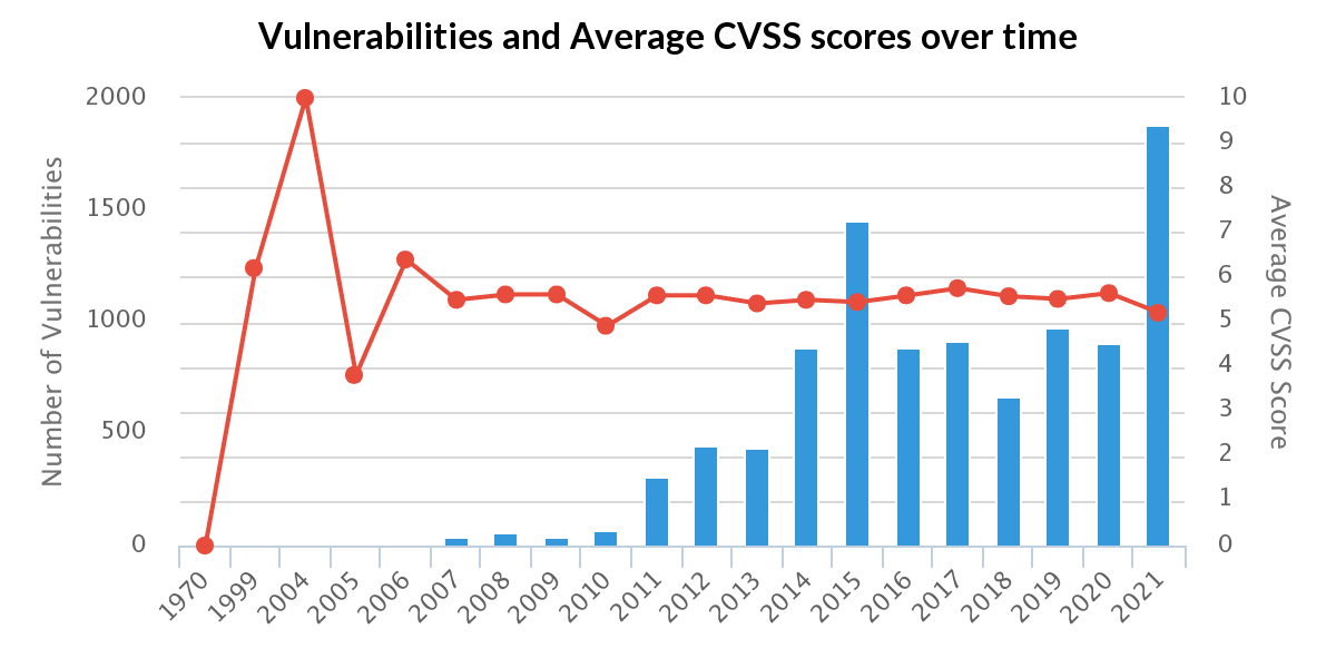 WordPress 漏洞和平均 CVSS 分數的圖表。