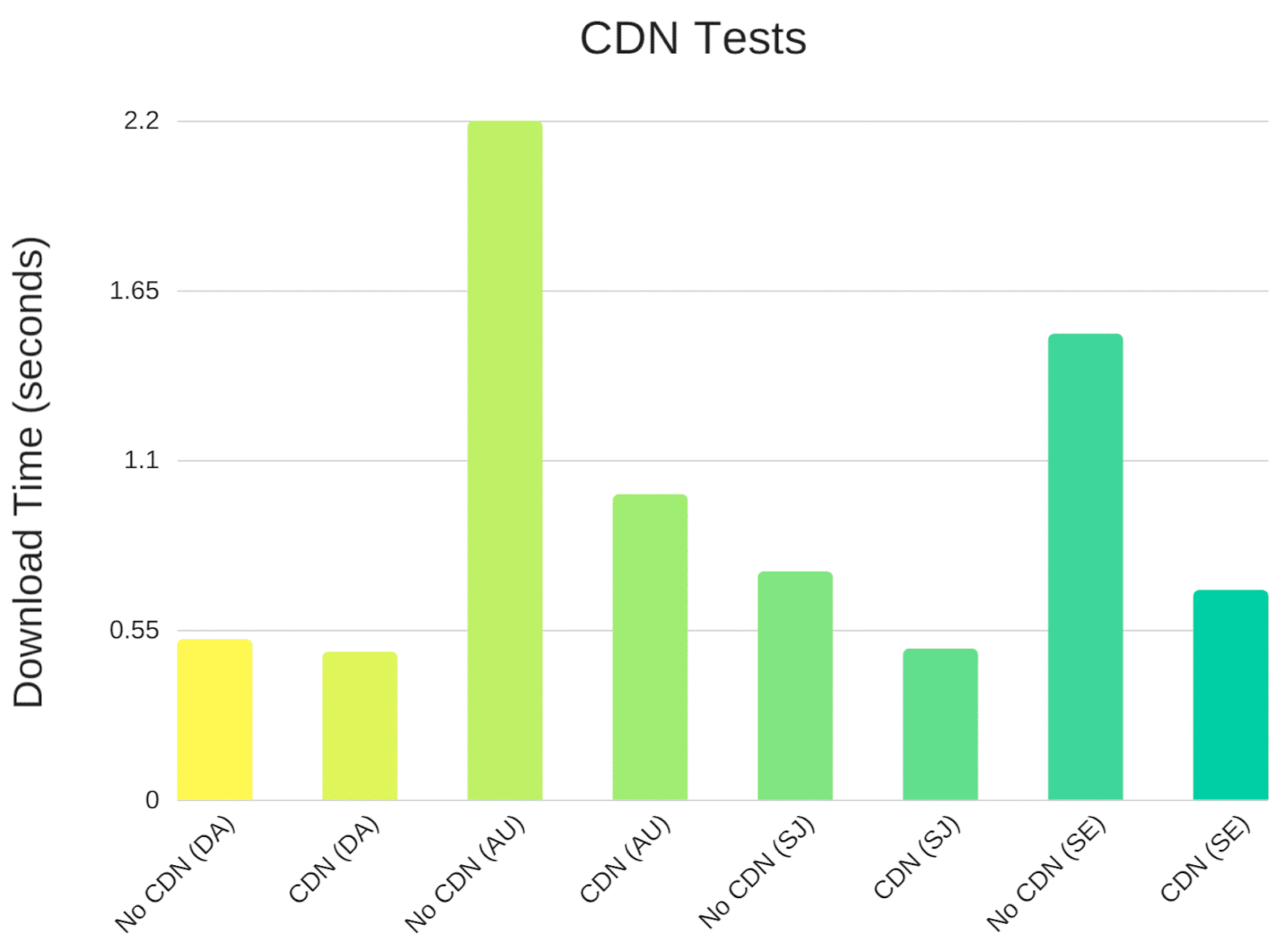 Kinsta CDN 速度測試比較圖。