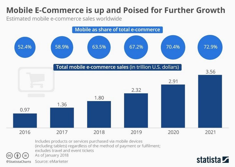 statistik seluler eCommerce