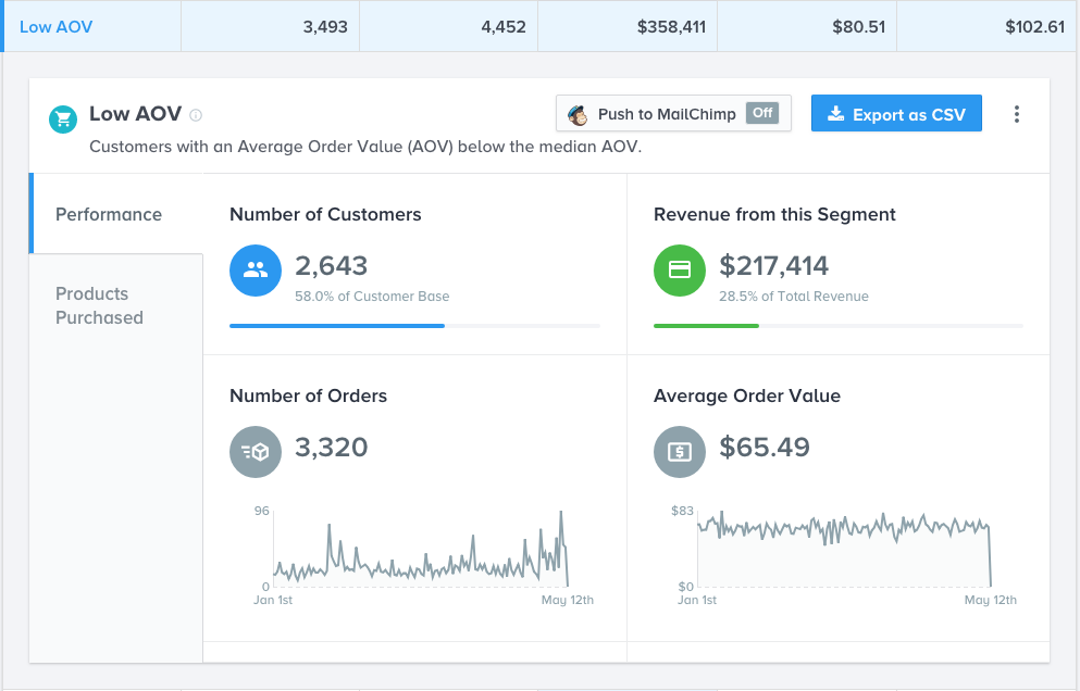 Gráfico mostrando um exemplo de segmentação glew com clientes com volume de pedidos menor do que seu cliente médio.