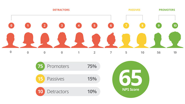 Infográfico descrevendo a pontuação do NPS ou o Net Promoter Score do seu site. Aqueles que percebem sua loja entre 0 e 6 são considerados detratores, aqueles que votam entre 7 e 8 são neutros e aqueles que votam 9 ou 10 são promotores de sua marca. Seu NPS é calculado pegando sua porcentagem de promotor e subtraindo sua porcentagem de detrator.