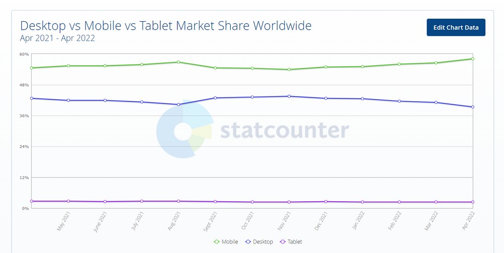 Statistici pentru utilizatorii desktop vs. mobile