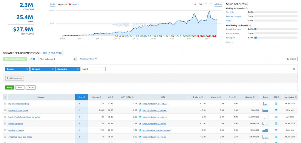 recherche de mots clés pour le référencement du commerce électronique - SEMrush nordstrom cibles de mots clés pertinents