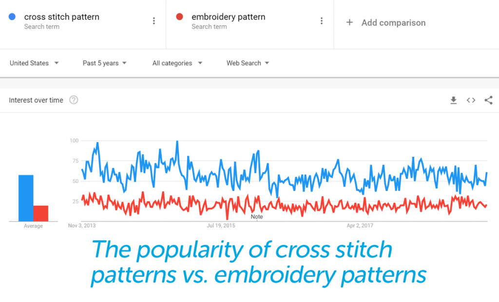 ความนิยมปักครอสติชบน Google Trends