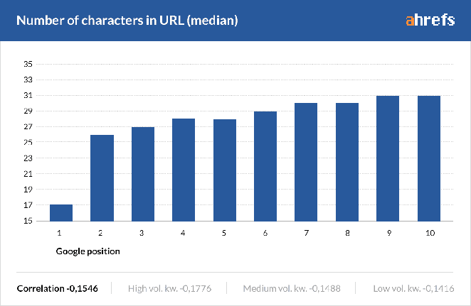 ahrefs-стоп-слова-в-url - SeedProd Ahrefs number of stop words in landing page URL