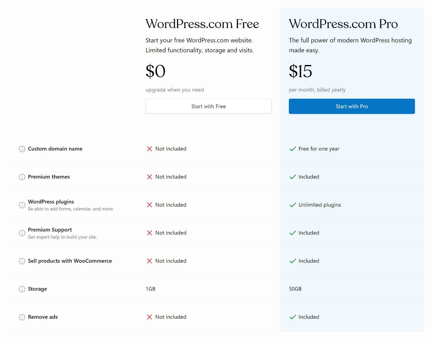 WordPress.com fiyatlandırması ve WordPress.org karşılaştırması