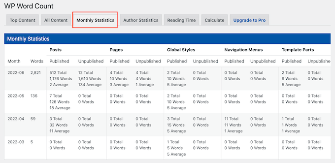 Estatísticas mensais de contagem de palavras no WordPress Monthly word count stats in WordPress